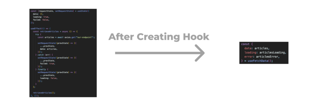Comparison of how much code is removed after creation of react hook to handle data fetching