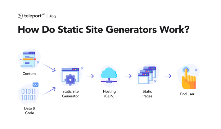 Static Site Generator Flow Illustration